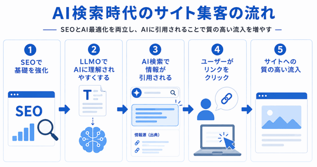 AI検索時代のサイト集客
