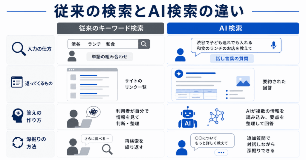 従来の検索とAI検索の違い
