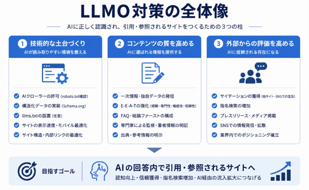 LLMO対策の全体像