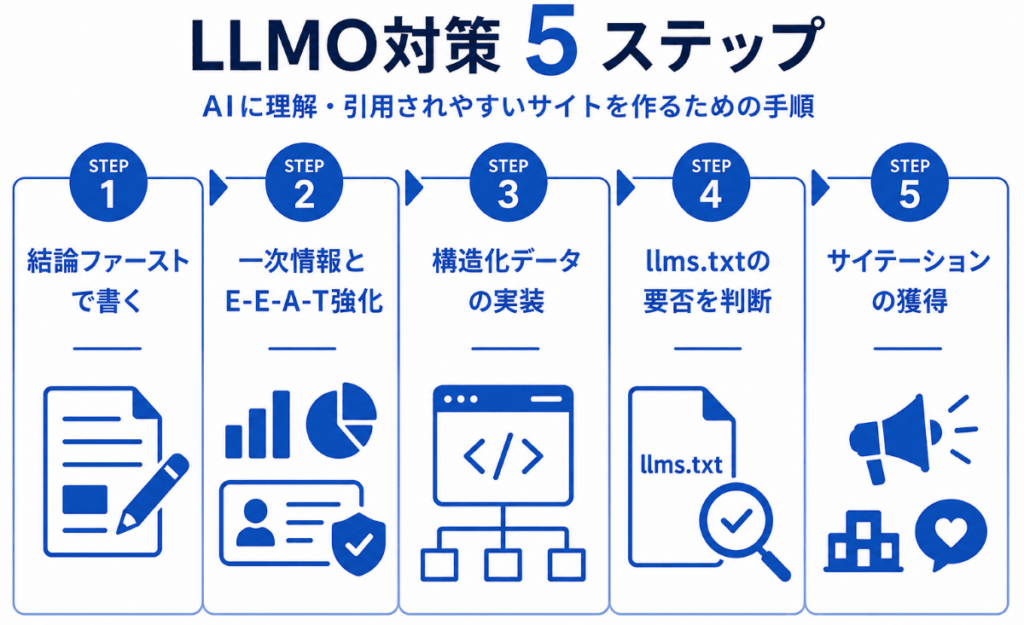 LLMO対策の5ステップ図
