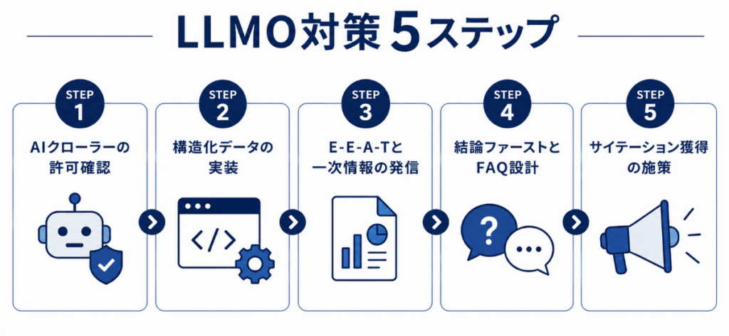 LLMO対策5つのステップの図