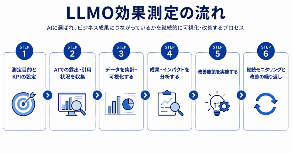 LLMO効果測定の流れ図
