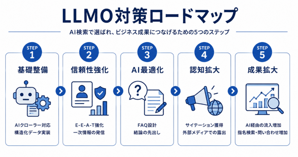 LLMO対策ロードマップ