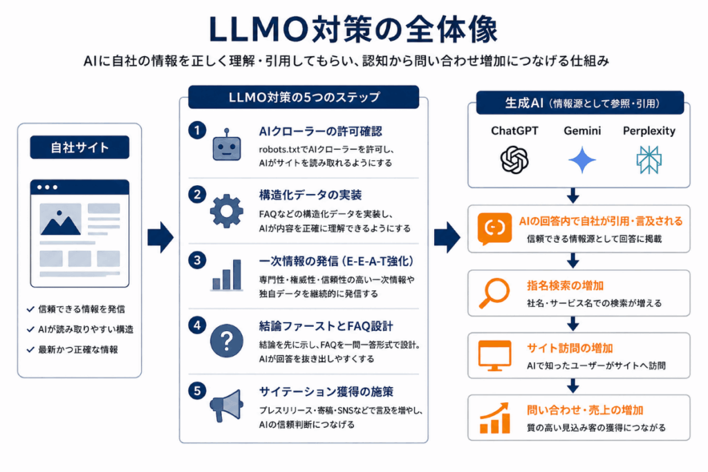 LLMO対策の全体像の図