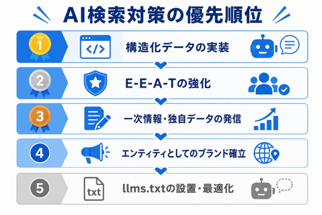 AI検索対策の優先順位図