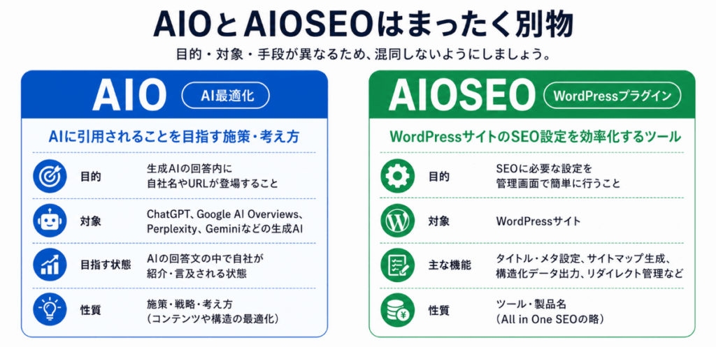 「AIO」と「AIOSEO」の違い比較図