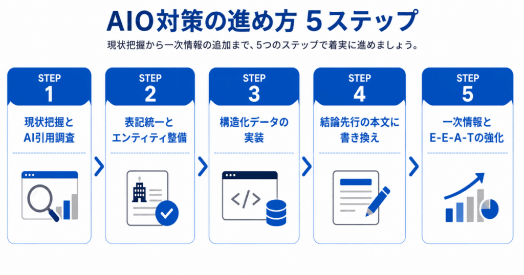AIO対策の進め方5ステップ