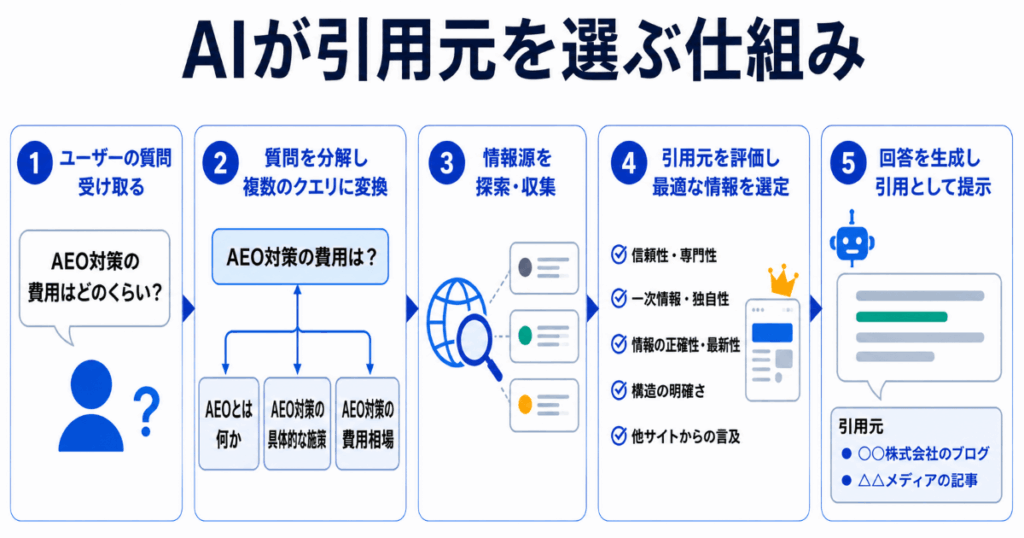 AIが引用元を選ぶ仕組み