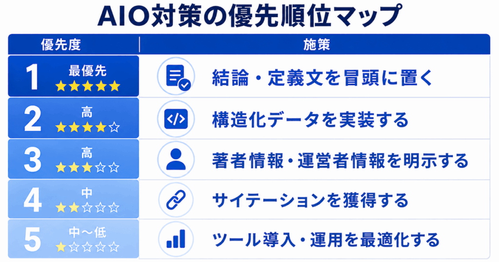 AIO対策の優先順位マップ