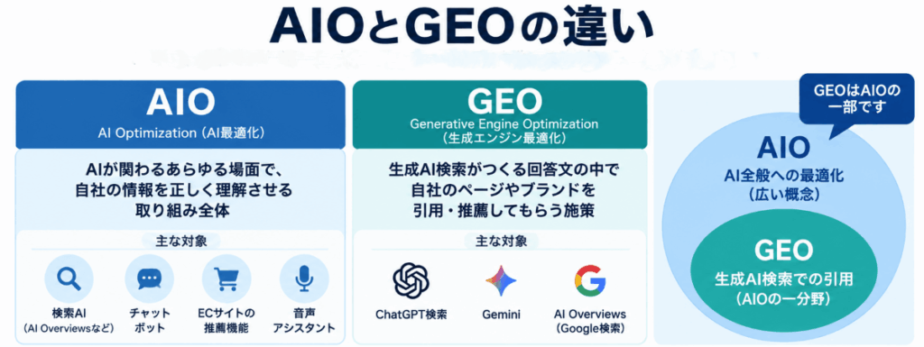 AIOとGEOの違いの図