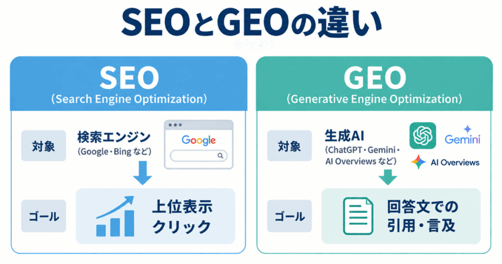 GEO SEO 違いを説明する図