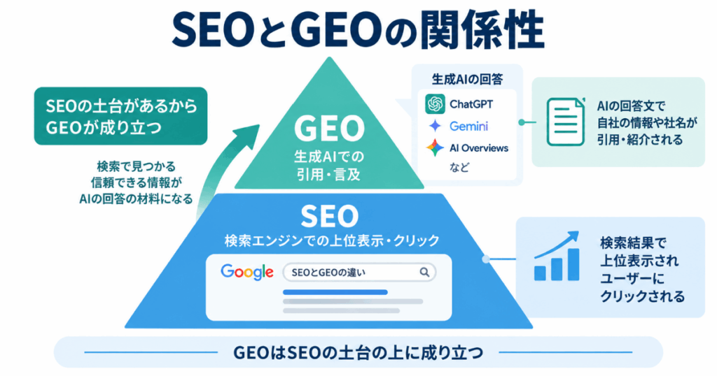 SEOとGEOの関係性を説明する図