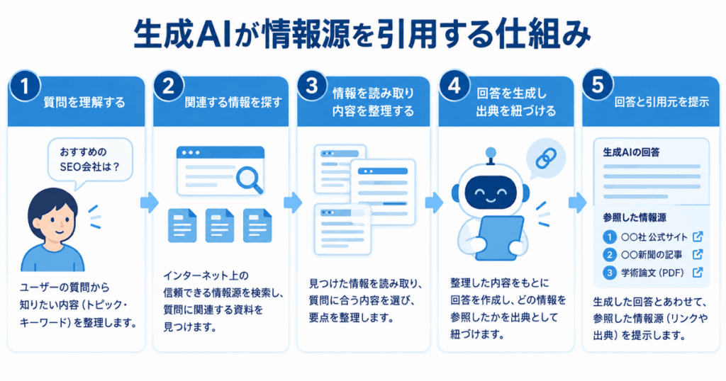 生成AIが情報源を引用する仕組み