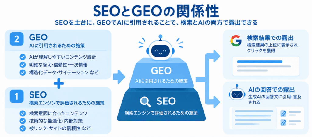 SEOとGEOの関係性