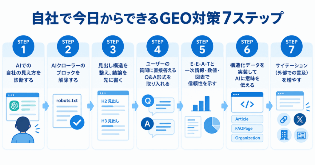 自社で今日からできるGEO対策7ステップ