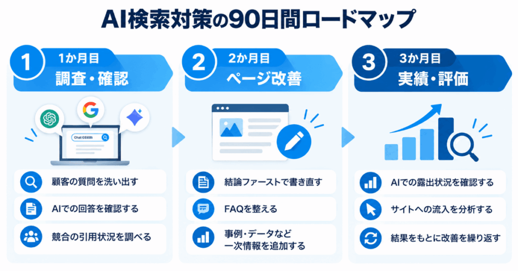 AI検索対策の90日間ロードマップ