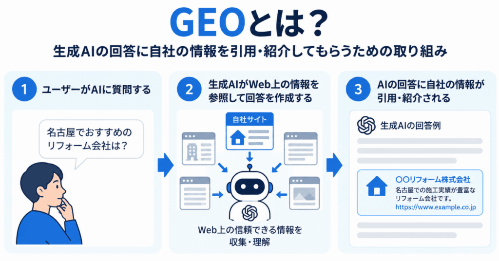 GEOとAI引用の仕組み解説