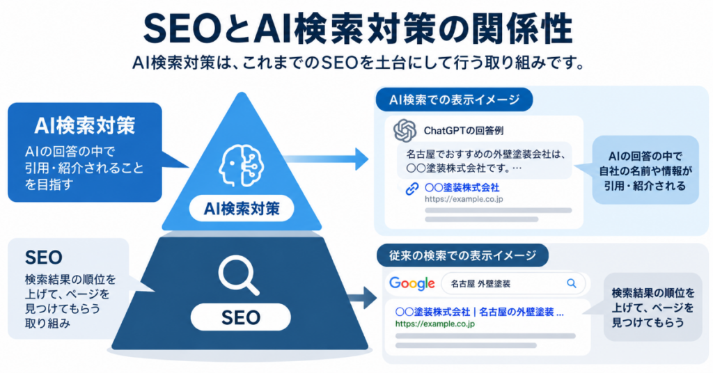 SEOとAI検索対策の関係図
