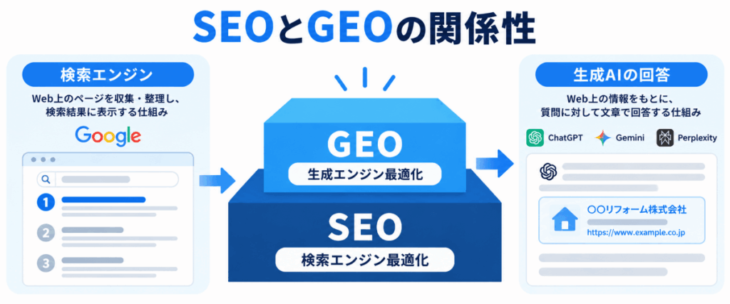 SEOとGEOの関係性